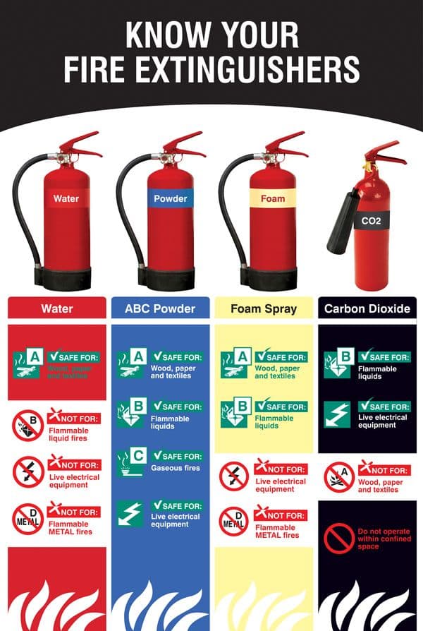 59820 Know your fire extinguishers poster 510x760mm synthetic paper ...